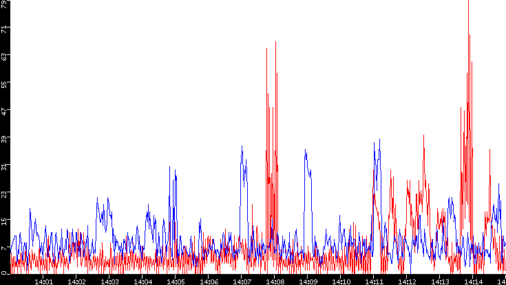 Nb. of Packets vs. Time