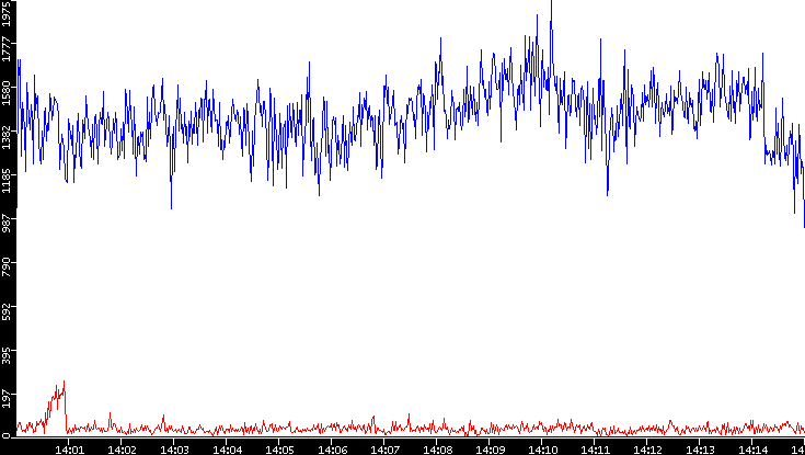 Nb. of Packets vs. Time