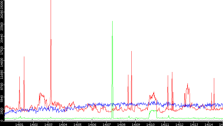 Nb. of Packets vs. Time