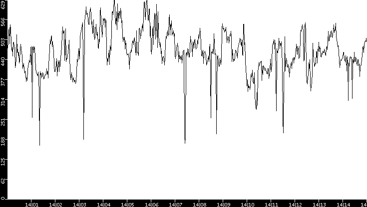 Average Packet Size vs. Time
