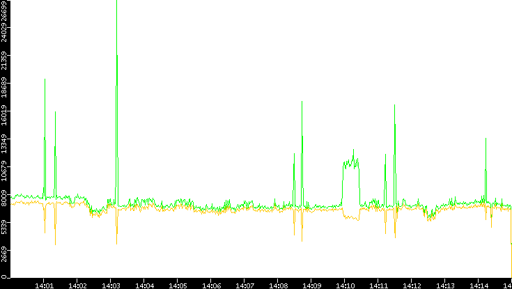 Entropy of Port vs. Time