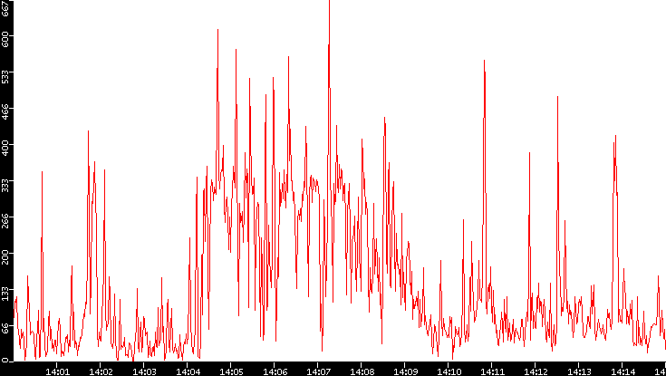 Nb. of Packets vs. Time