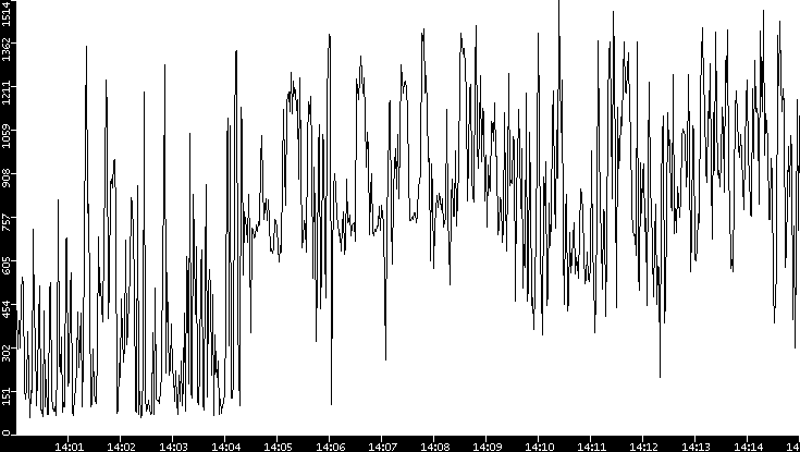 Average Packet Size vs. Time