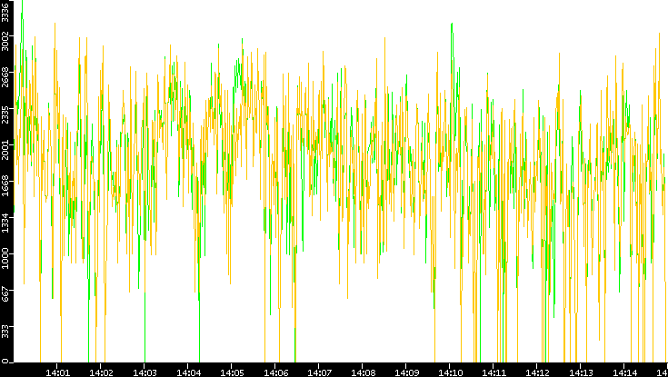 Entropy of Port vs. Time