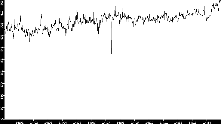 Average Packet Size vs. Time
