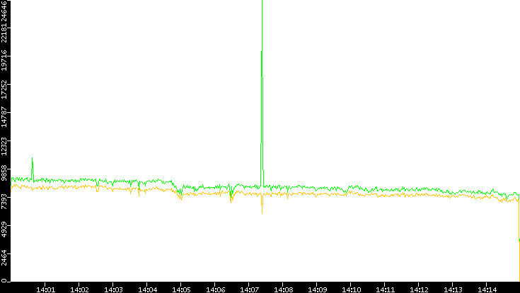 Entropy of Port vs. Time