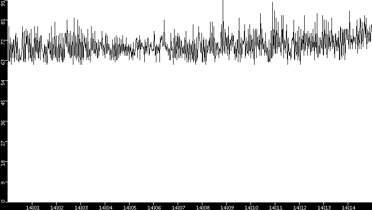 Average Packet Size vs. Time