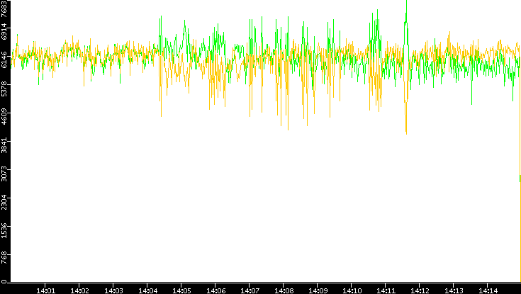 Entropy of Port vs. Time