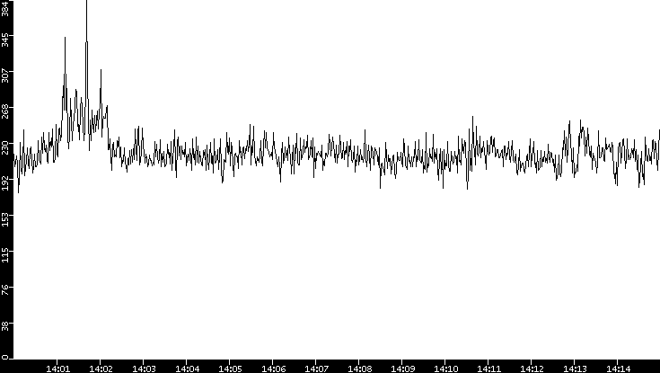 Average Packet Size vs. Time