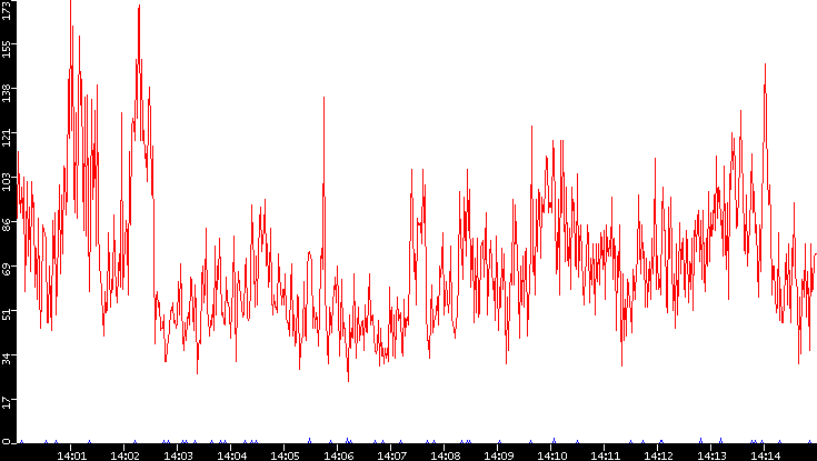 Nb. of Packets vs. Time
