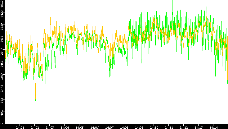 Entropy of Port vs. Time