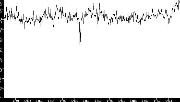 Average Packet Size vs. Time