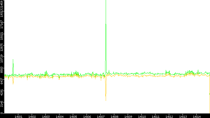 Entropy of Port vs. Time