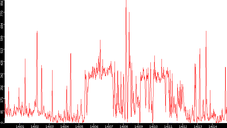 Nb. of Packets vs. Time
