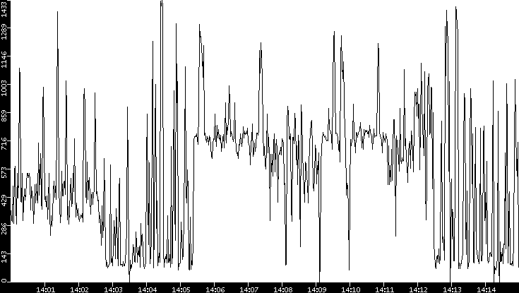 Average Packet Size vs. Time
