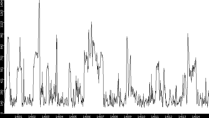Average Packet Size vs. Time