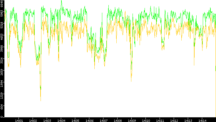 Entropy of Port vs. Time