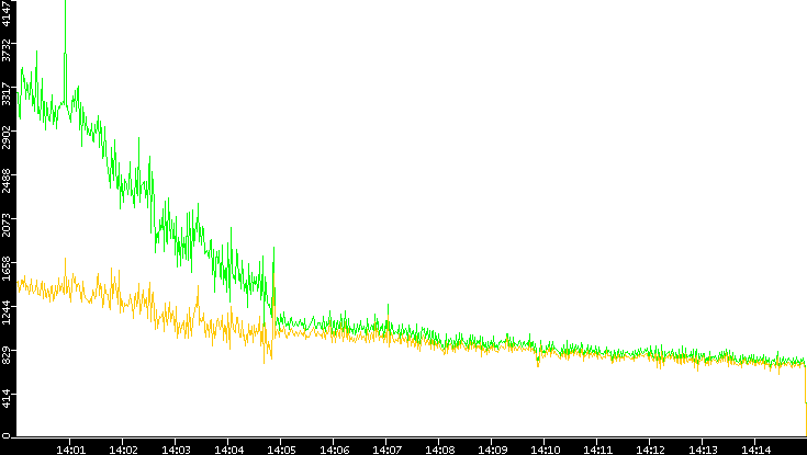 Entropy of Port vs. Time
