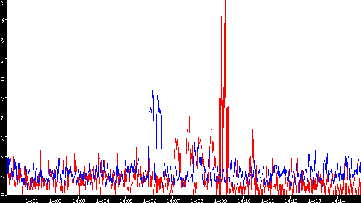 Nb. of Packets vs. Time