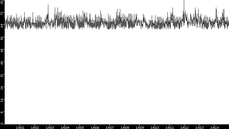 Average Packet Size vs. Time