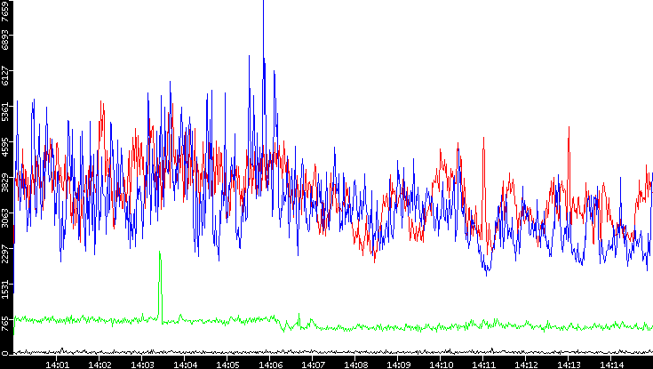 Nb. of Packets vs. Time