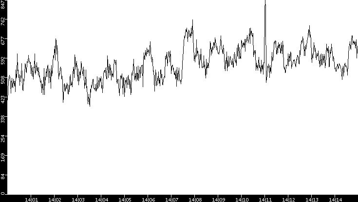 Average Packet Size vs. Time