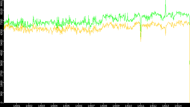 Entropy of Port vs. Time