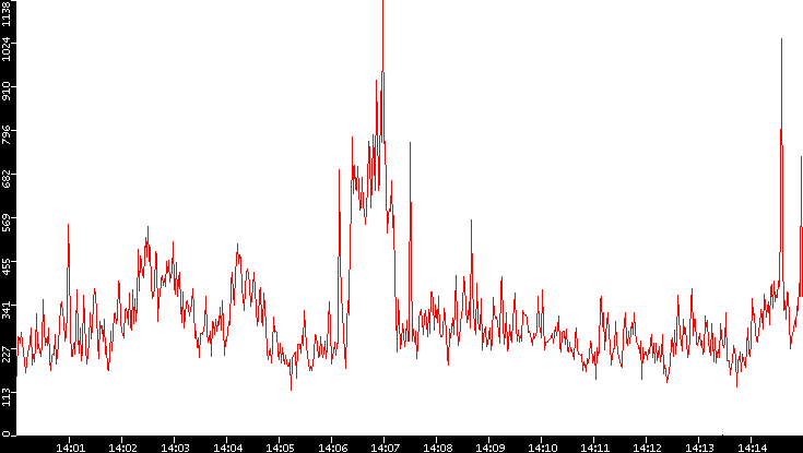 Nb. of Packets vs. Time