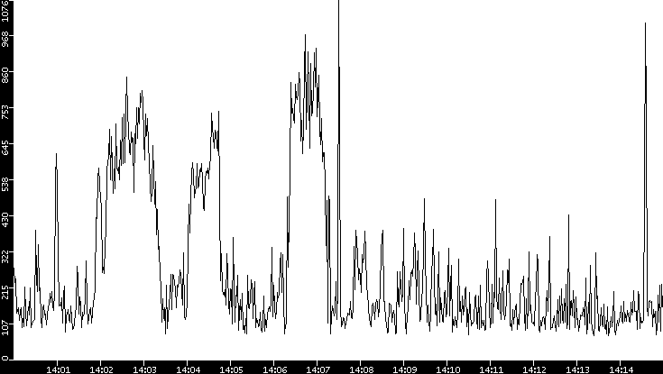 Average Packet Size vs. Time