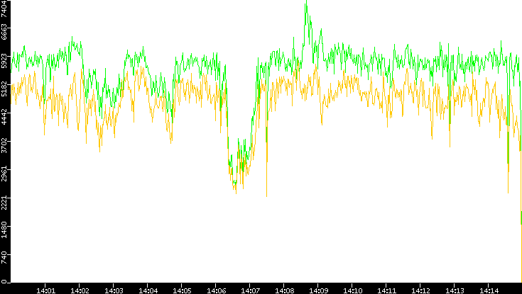 Entropy of Port vs. Time