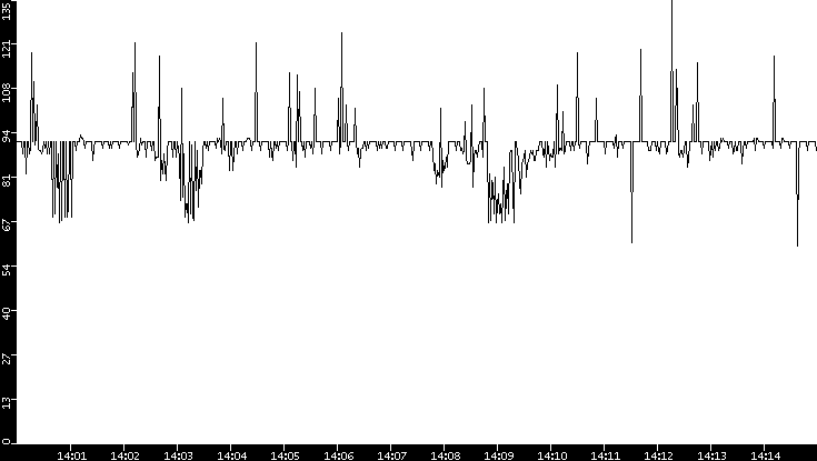 Average Packet Size vs. Time