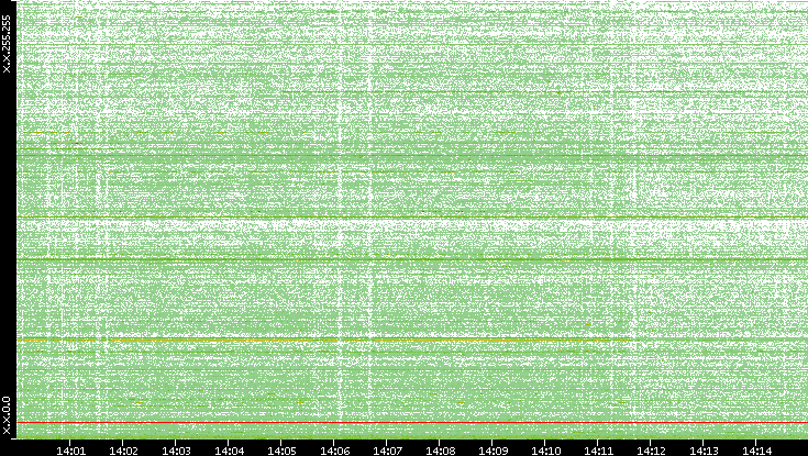 Dest. IP vs. Time