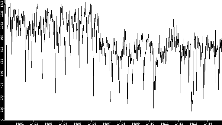 Average Packet Size vs. Time