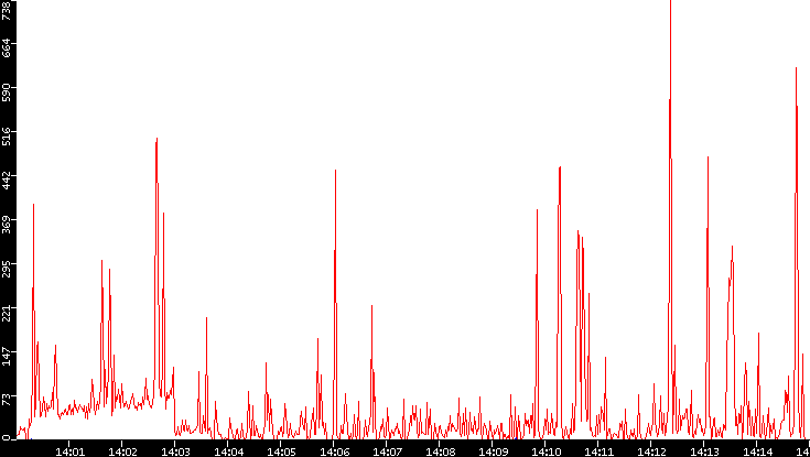 Nb. of Packets vs. Time