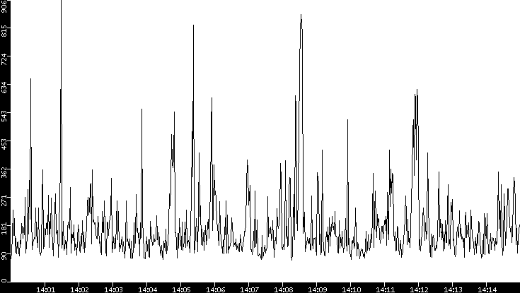 Average Packet Size vs. Time