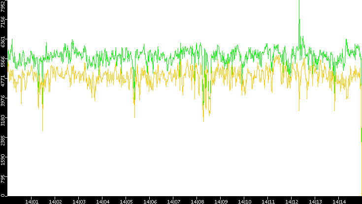 Entropy of Port vs. Time