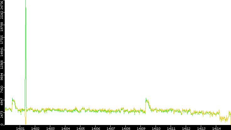 Entropy of Port vs. Time