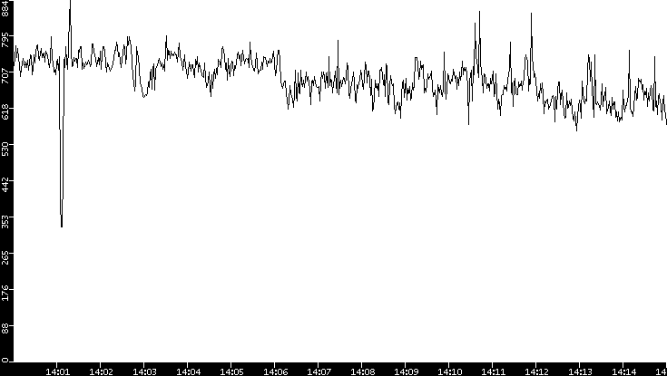 Average Packet Size vs. Time