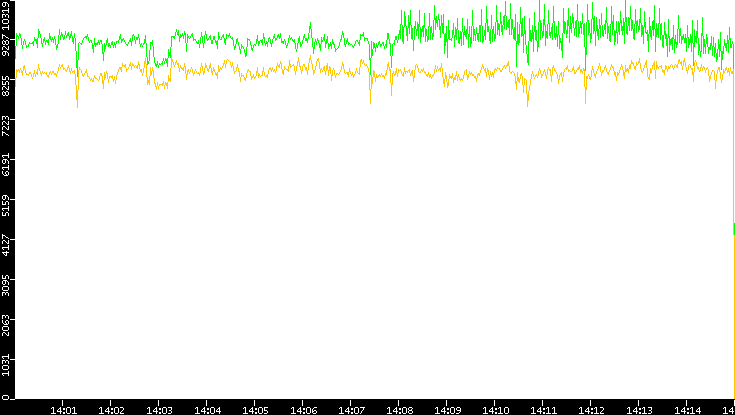 Entropy of Port vs. Time