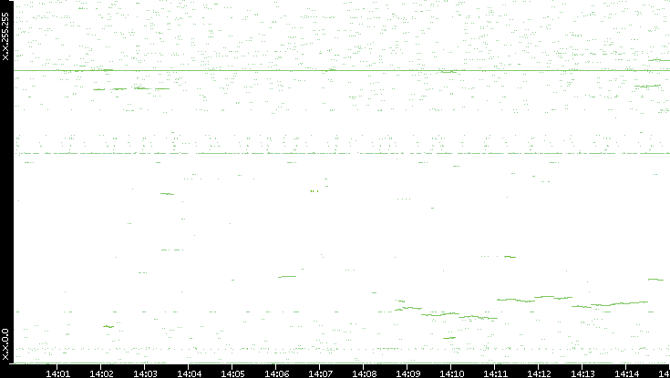 Dest. IP vs. Time