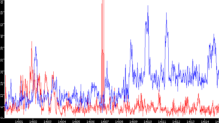 Nb. of Packets vs. Time