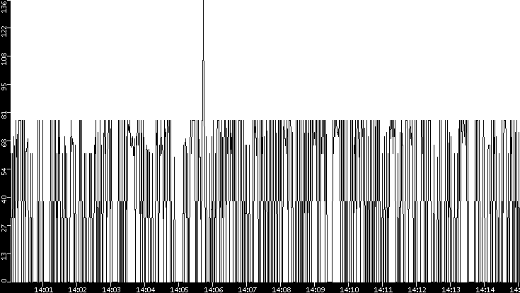Average Packet Size vs. Time