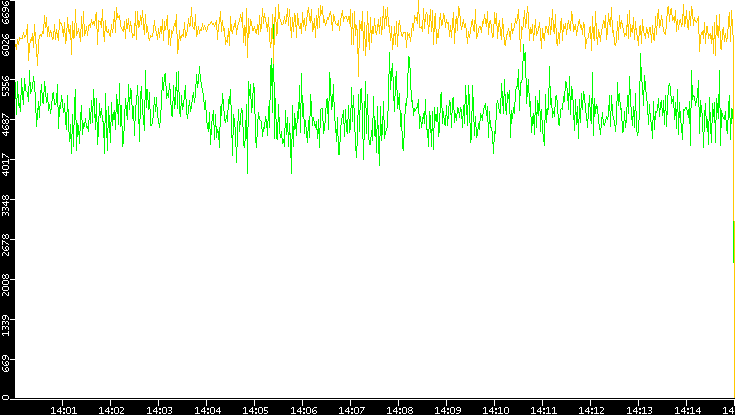 Entropy of Port vs. Time