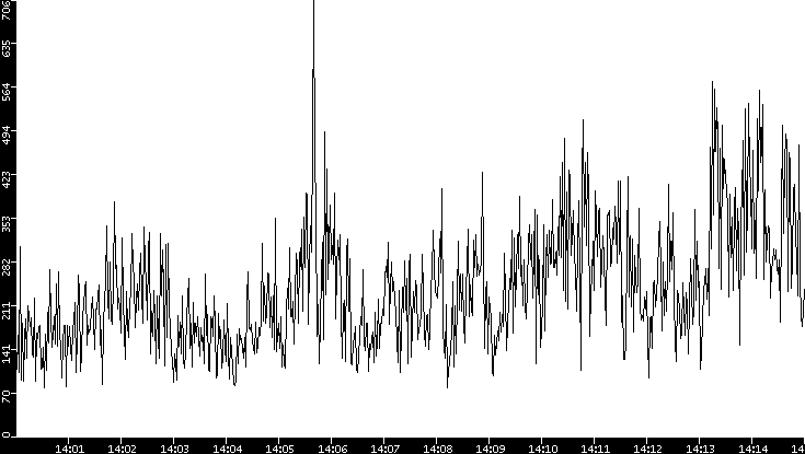 Average Packet Size vs. Time