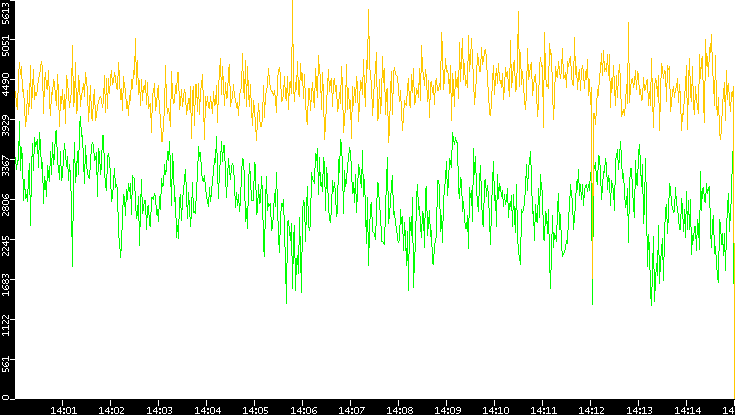 Entropy of Port vs. Time