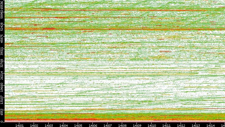 Dest. Port vs. Time
