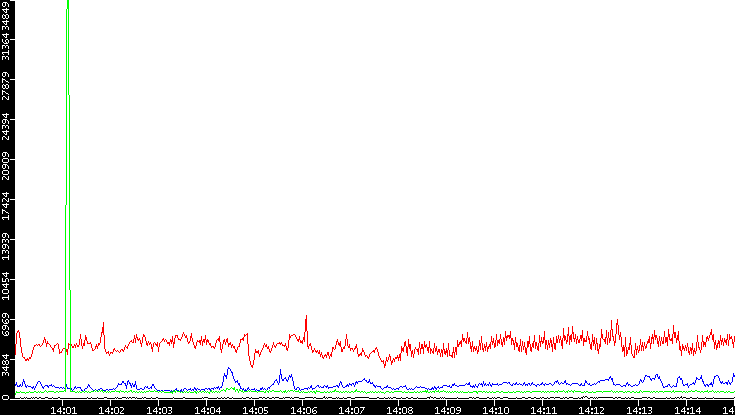 Nb. of Packets vs. Time