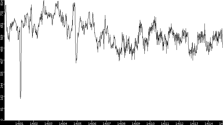 Average Packet Size vs. Time