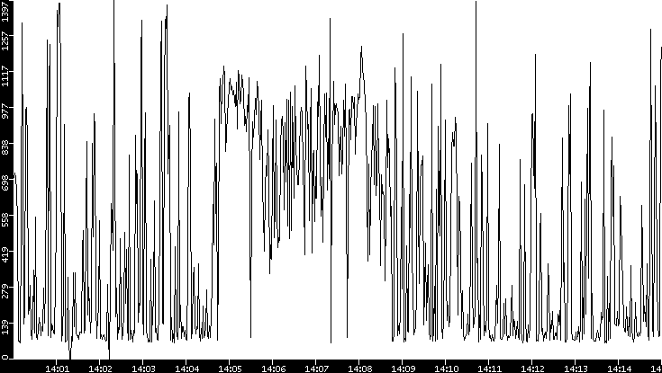 Average Packet Size vs. Time