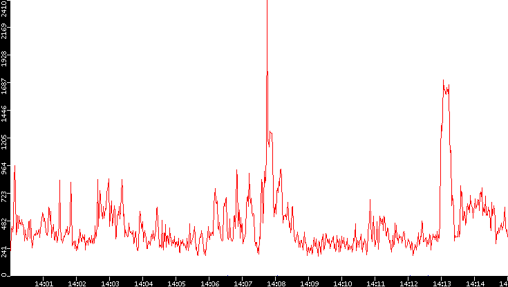 Nb. of Packets vs. Time
